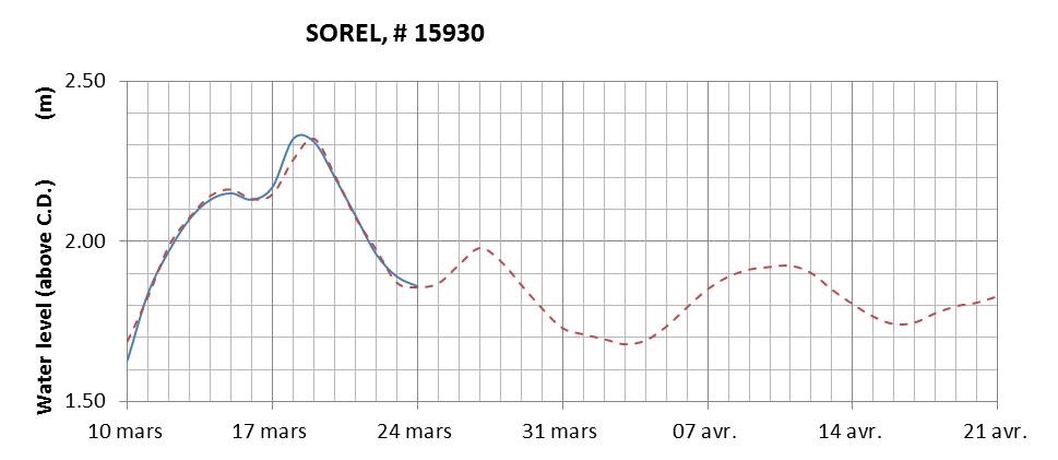 Sorel expected lowest water level above chart datum chart image