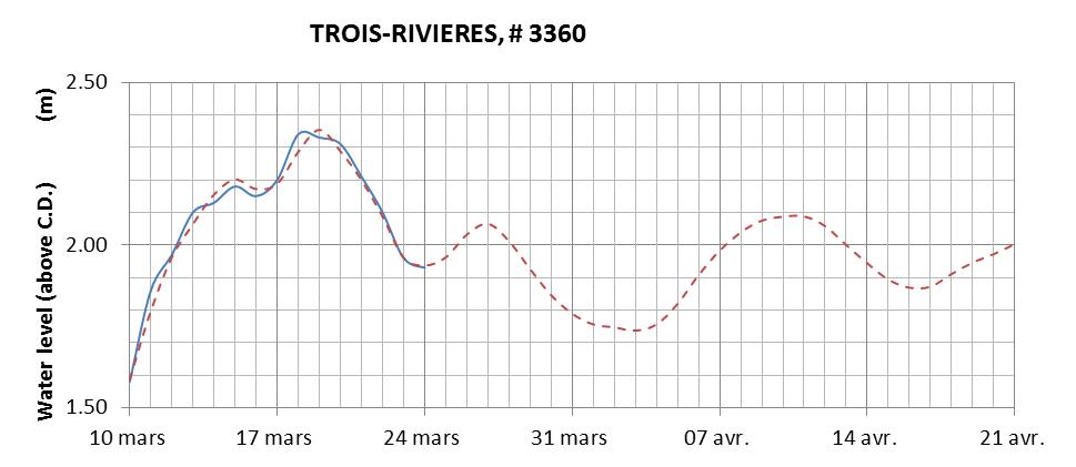 Trois-Rivieres expected lowest water level above chart datum chart image