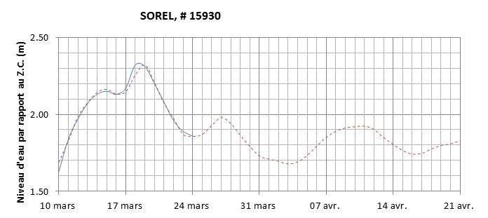 Graphique du niveau d'eau minimal attendu par rapport au zéro des cartes pour Sorel