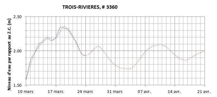 Graphique du niveau d'eau minimal attendu par rapport au zéro des cartes pour Trois-Rivières