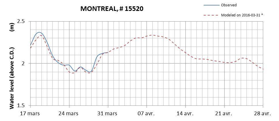 Montreal expected lowest water level above chart datum chart image