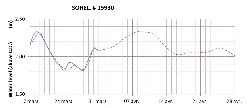 Sorel expected lowest water level above chart datum chart image