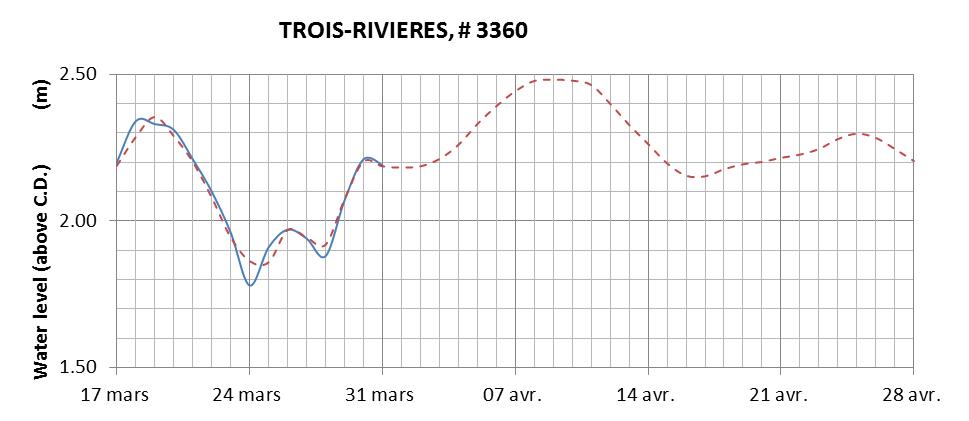 Trois-Rivieres expected lowest water level above chart datum chart image