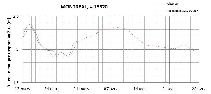 Graphique du niveau d'eau minimal attendu par rapport au zéro des cartes pour Montréal