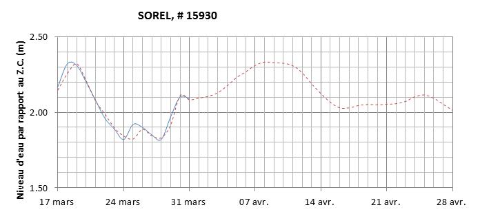 Graphique du niveau d'eau minimal attendu par rapport au zéro des cartes pour Sorel