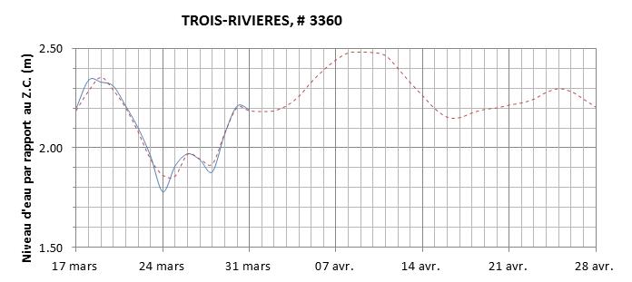 Graphique du niveau d'eau minimal attendu par rapport au zéro des cartes pour Trois-Rivières