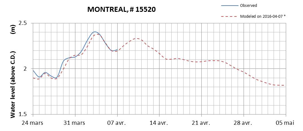 Montreal expected lowest water level above chart datum chart image