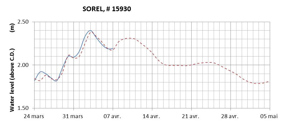 Sorel expected lowest water level above chart datum chart image