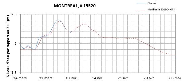 Graphique du niveau d'eau minimal attendu par rapport au zéro des cartes pour Montréal