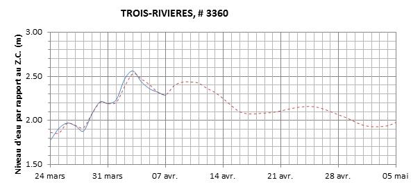 Graphique du niveau d'eau minimal attendu par rapport au zéro des cartes pour Trois-Rivières