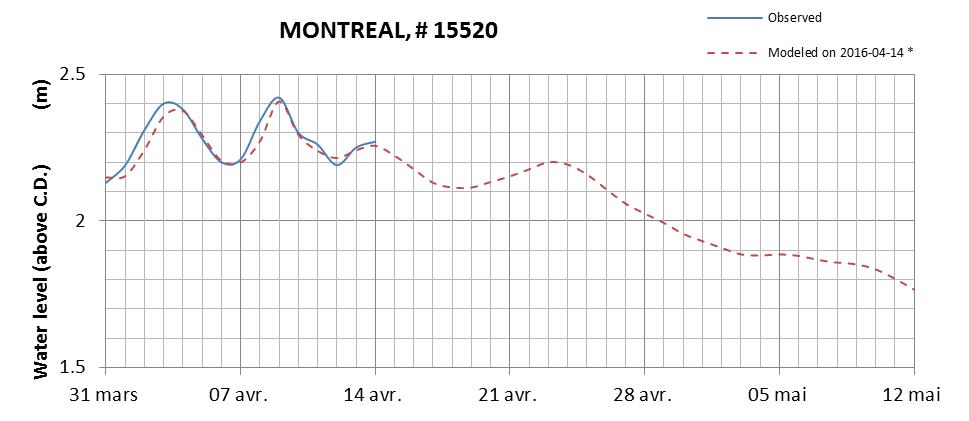 Montreal expected lowest water level above chart datum chart image