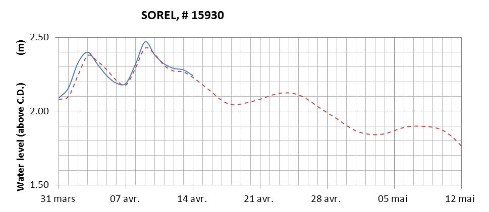 Sorel expected lowest water level above chart datum chart image