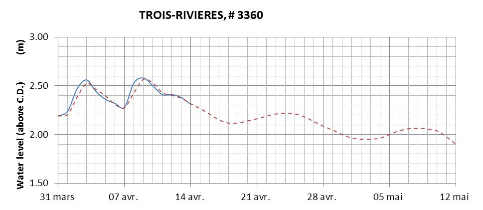 Trois-Rivieres expected lowest water level above chart datum chart image