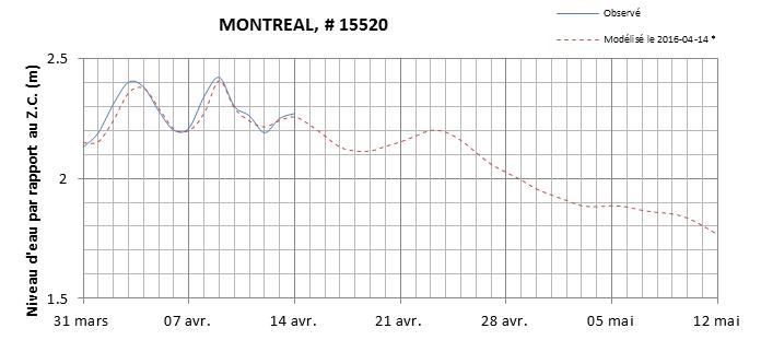 Graphique du niveau d'eau minimal attendu par rapport au zéro des cartes pour Montréal