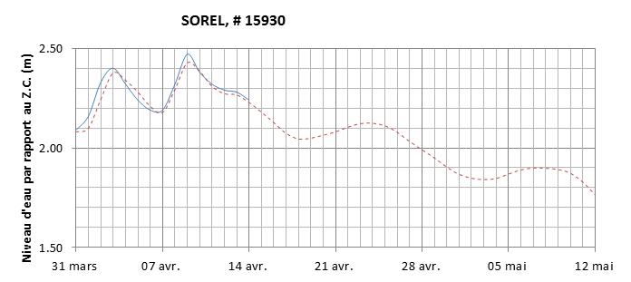 Graphique du niveau d'eau minimal attendu par rapport au zéro des cartes pour Sorel