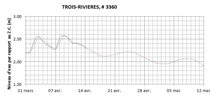 Graphique du niveau d'eau minimal attendu par rapport au zéro des cartes pour Trois-Rivières