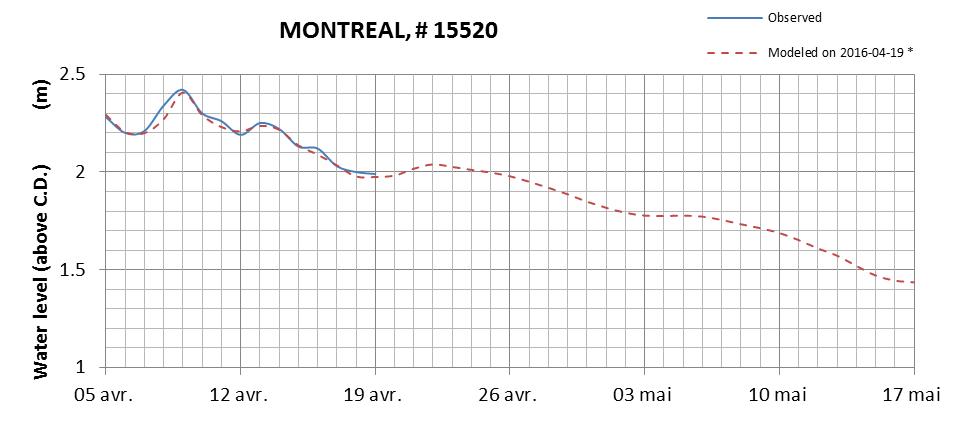 Montreal expected lowest water level above chart datum chart image