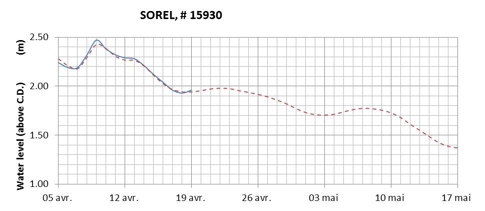 Sorel expected lowest water level above chart datum chart image