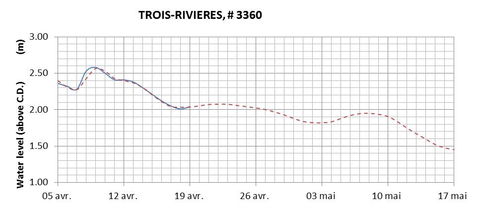 Trois-Rivieres expected lowest water level above chart datum chart image