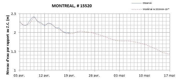 Graphique du niveau d'eau minimal attendu par rapport au zéro des cartes pour Montréal