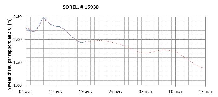 Graphique du niveau d'eau minimal attendu par rapport au zéro des cartes pour Sorel