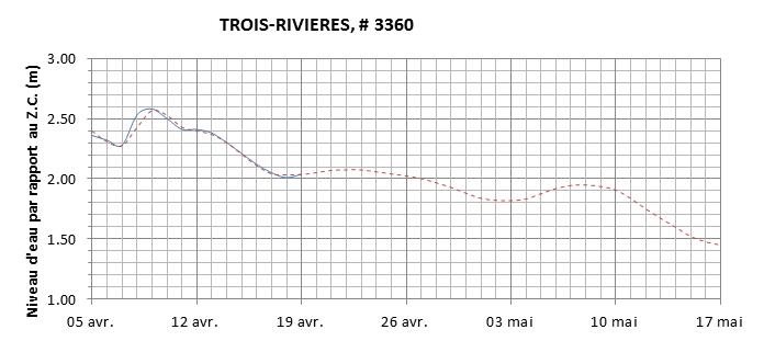 Graphique du niveau d'eau minimal attendu par rapport au zéro des cartes pour Trois-Rivières