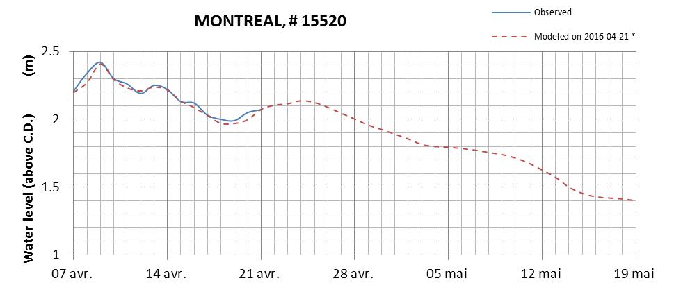 Montreal expected lowest water level above chart datum chart image