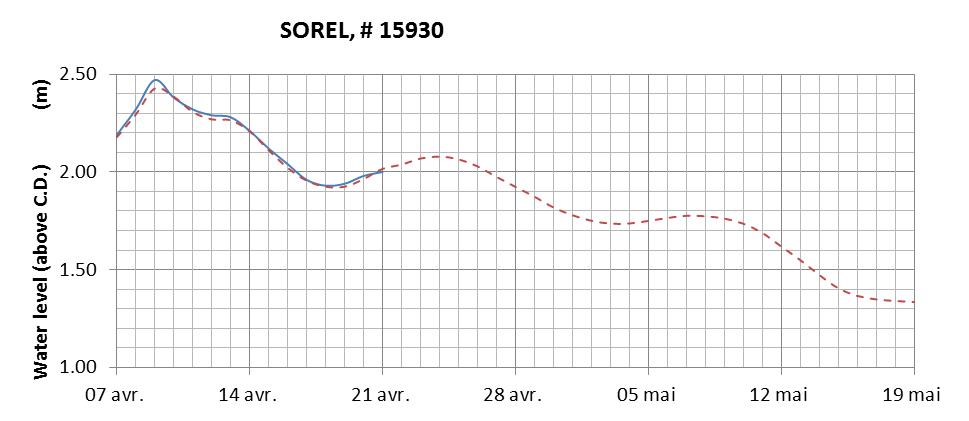 Sorel expected lowest water level above chart datum chart image