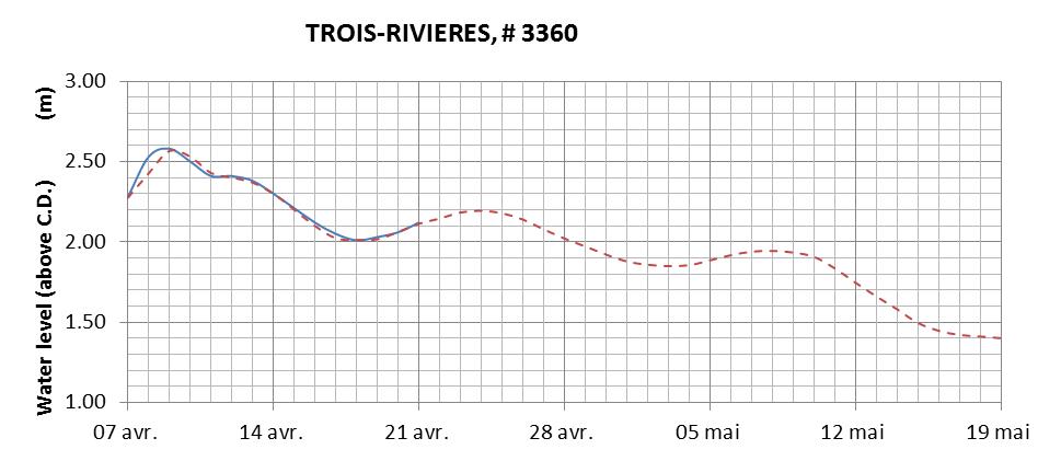 Trois-Rivieres expected lowest water level above chart datum chart image