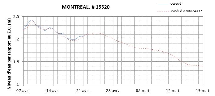 Graphique du niveau d'eau minimal attendu par rapport au zéro des cartes pour Montréal