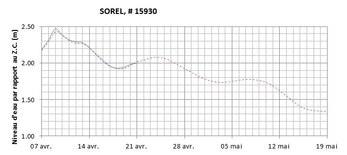 Graphique du niveau d'eau minimal attendu par rapport au zéro des cartes pour Sorel