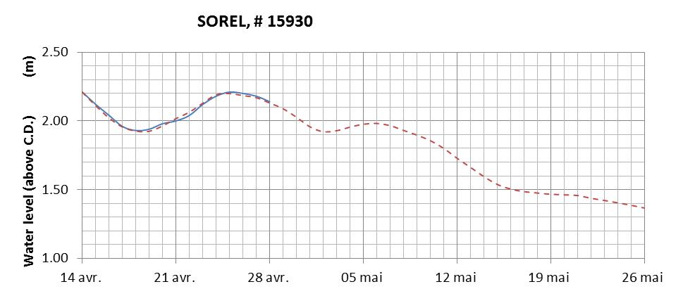 Sorel expected lowest water level above chart datum chart image