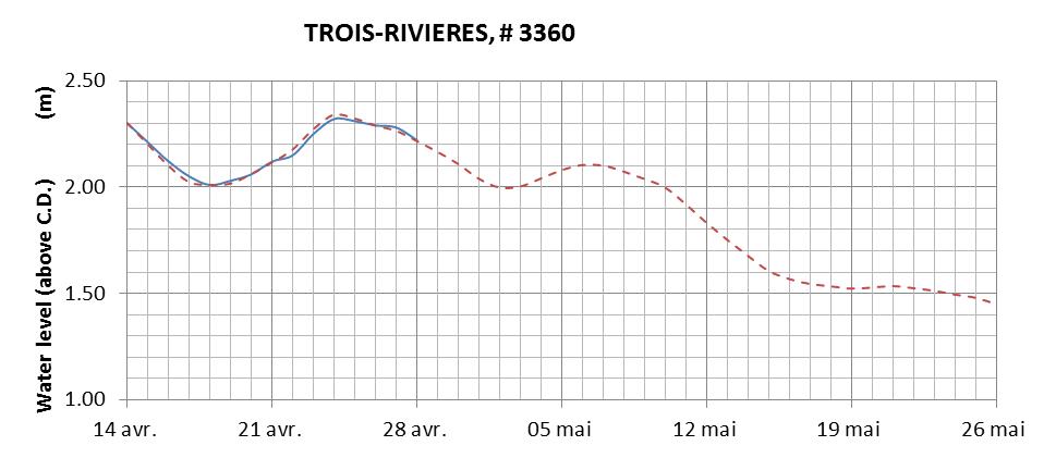 Trois-Rivieres expected lowest water level above chart datum chart image