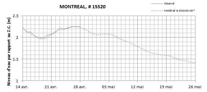 Graphique du niveau d'eau minimal attendu par rapport au zéro des cartes pour Montréal