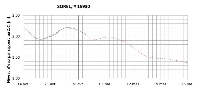 Graphique du niveau d'eau minimal attendu par rapport au zéro des cartes pour Sorel