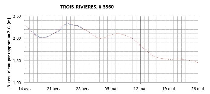 Graphique du niveau d'eau minimal attendu par rapport au zéro des cartes pour Trois-Rivières