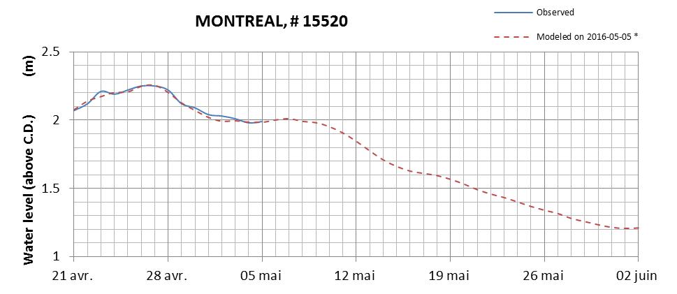 Montreal expected lowest water level above chart datum chart image