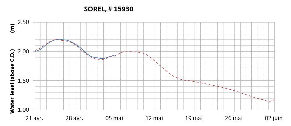 Sorel expected lowest water level above chart datum chart image