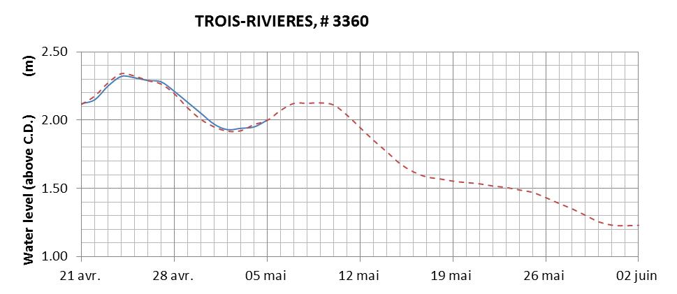 Trois-Rivieres expected lowest water level above chart datum chart image