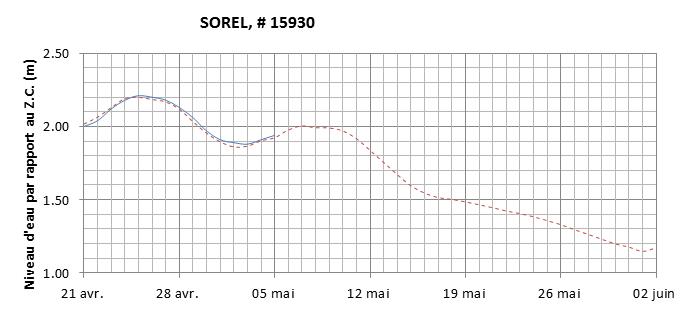 Graphique du niveau d'eau minimal attendu par rapport au zéro des cartes pour Sorel