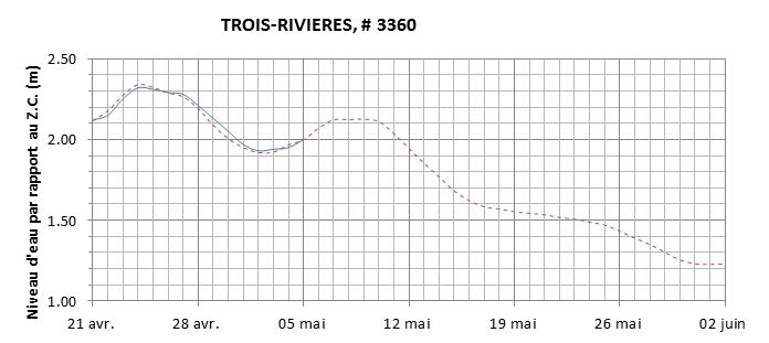 Graphique du niveau d'eau minimal attendu par rapport au zéro des cartes pour Trois-Rivières