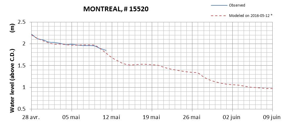 Montreal expected lowest water level above chart datum chart image