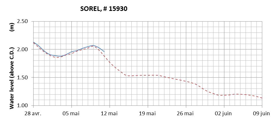 Sorel expected lowest water level above chart datum chart image