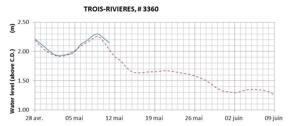 Trois-Rivieres expected lowest water level above chart datum chart image