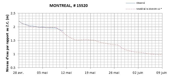 Graphique du niveau d'eau minimal attendu par rapport au zéro des cartes pour Montréal