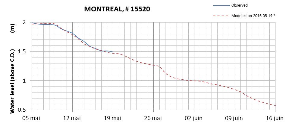 Montreal expected lowest water level above chart datum chart image