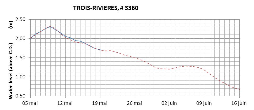 Trois-Rivieres expected lowest water level above chart datum chart image