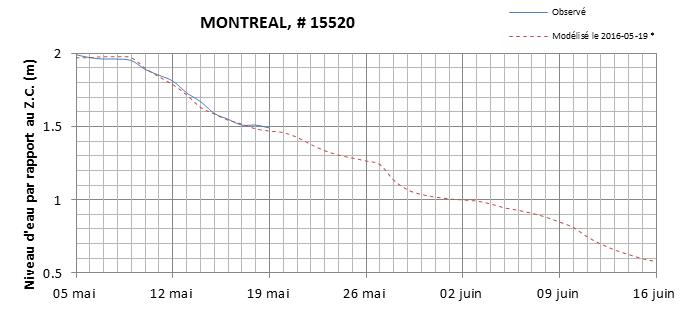 Graphique du niveau d'eau minimal attendu par rapport au zéro des cartes pour Montréal