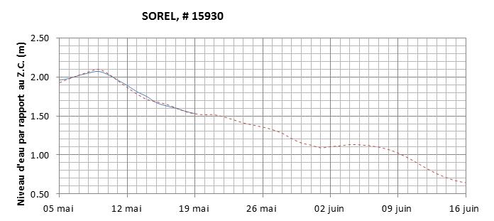 Graphique du niveau d'eau minimal attendu par rapport au zéro des cartes pour Sorel