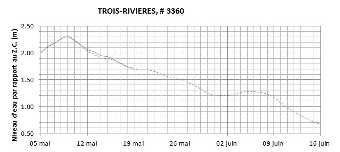 Graphique du niveau d'eau minimal attendu par rapport au zéro des cartes pour Trois-Rivières